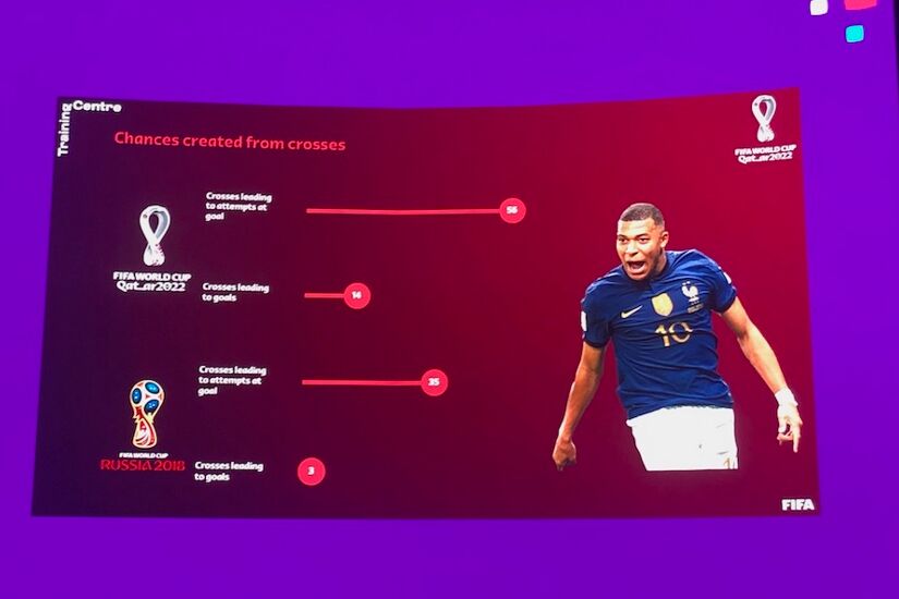 Statistics from FIFA Technical Study Group with comparison of crossing data between 2022 and 2018 World Cup